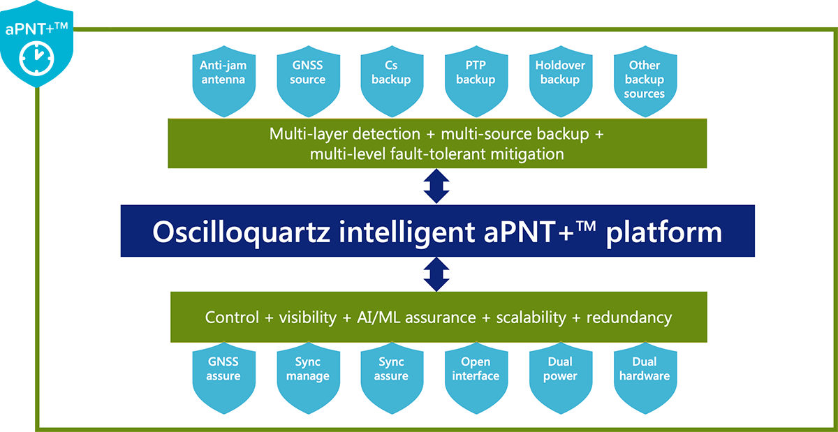 Assured PNT for critical infrastructure